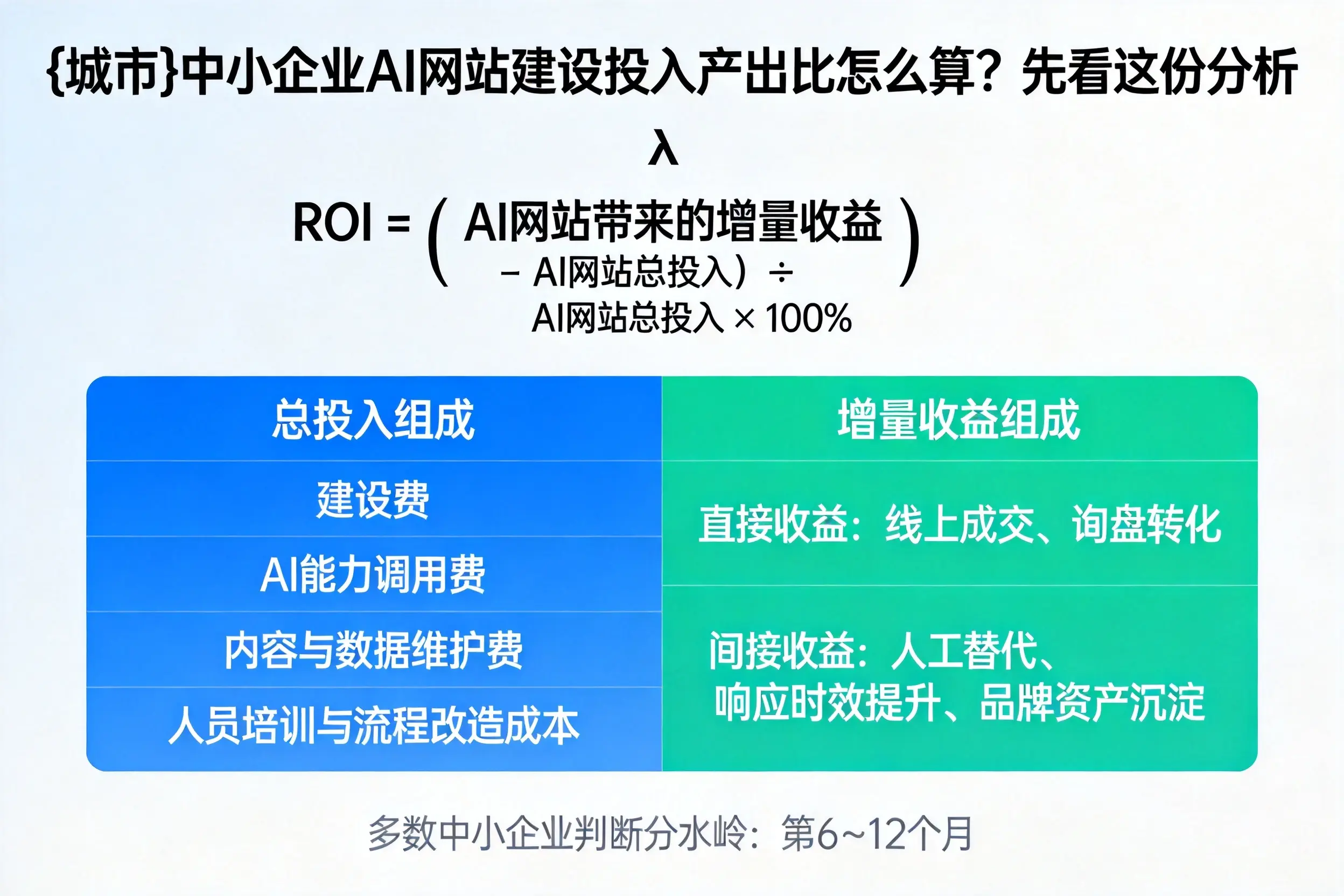 新星中小企业AI网站建设投入产出比怎么算?先看这份分析