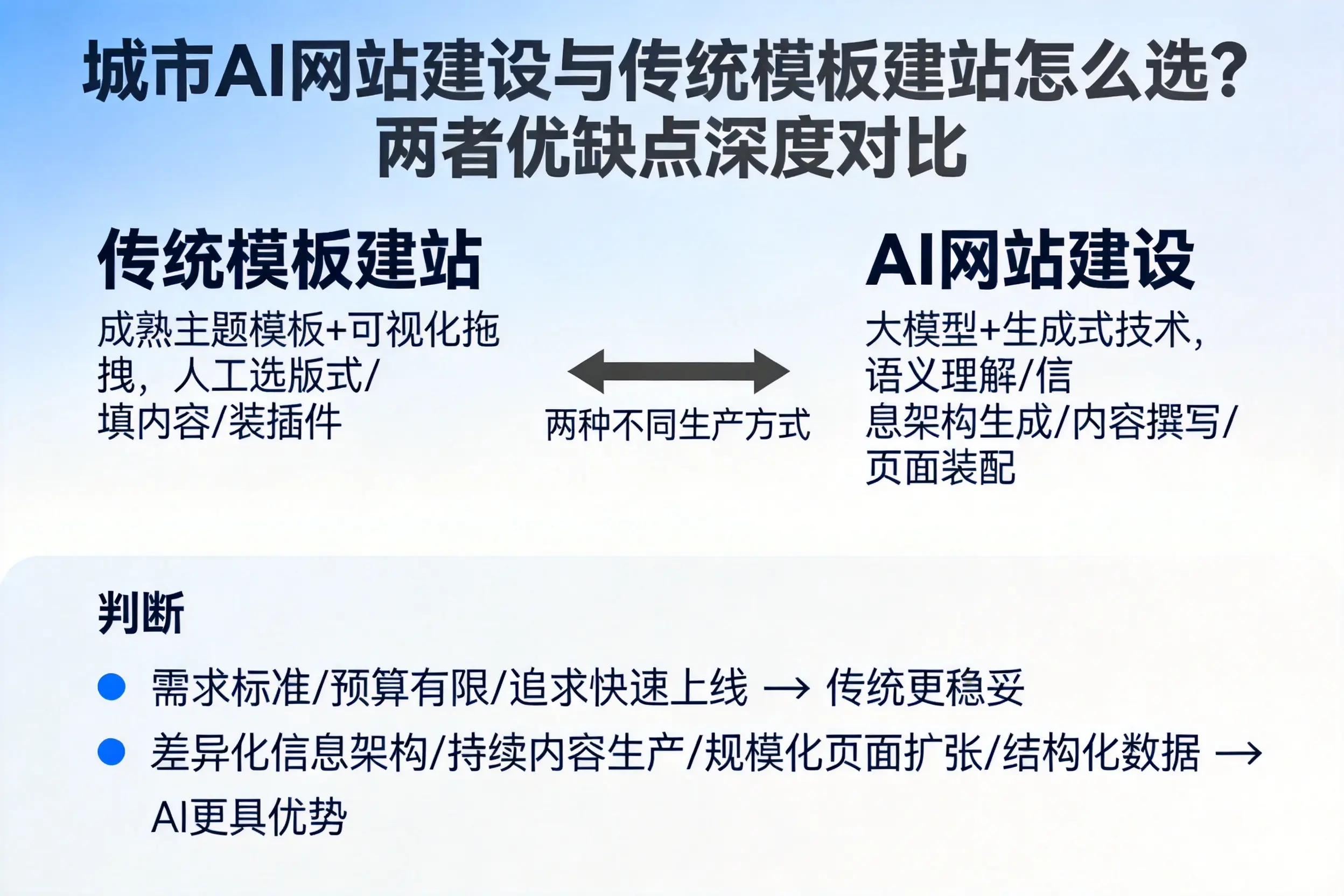 新星AI网站建设与传统模板建站怎么选?两者优缺点深度对比