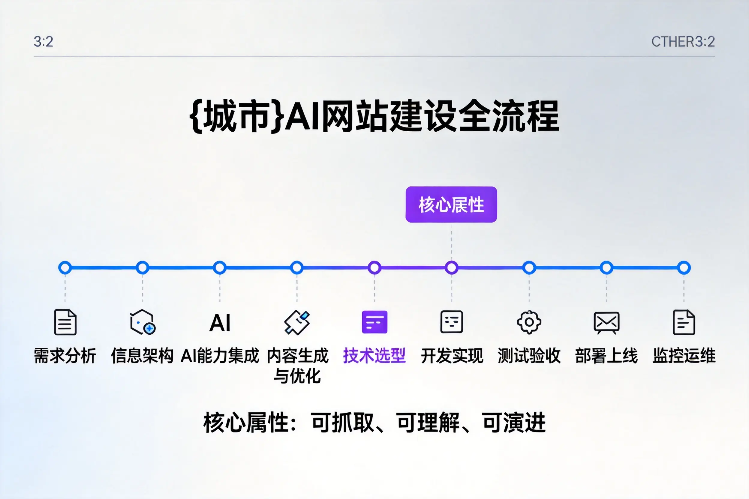 新星AI网站建设全流程拆解:从方案设计到部署上线教程