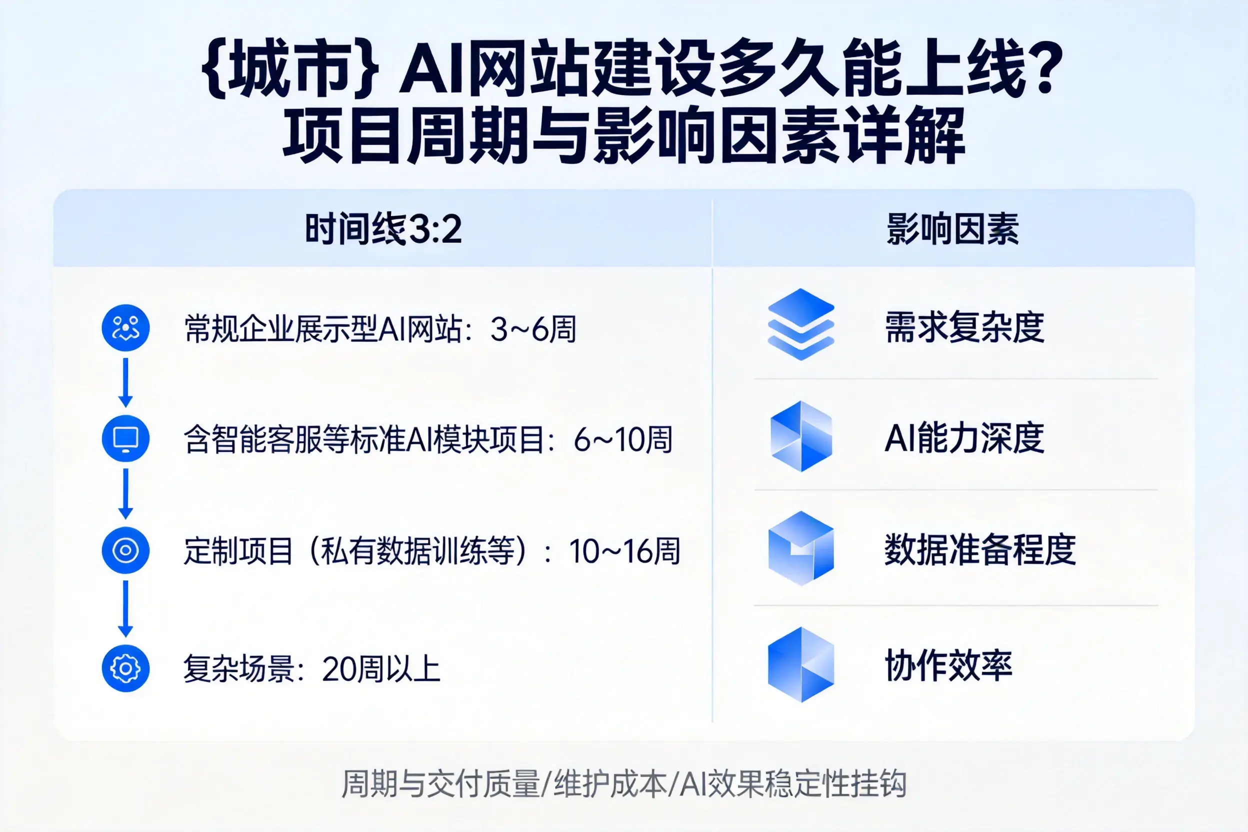 新星AI网站建设多久能上线？项目周期与影响因素详解
