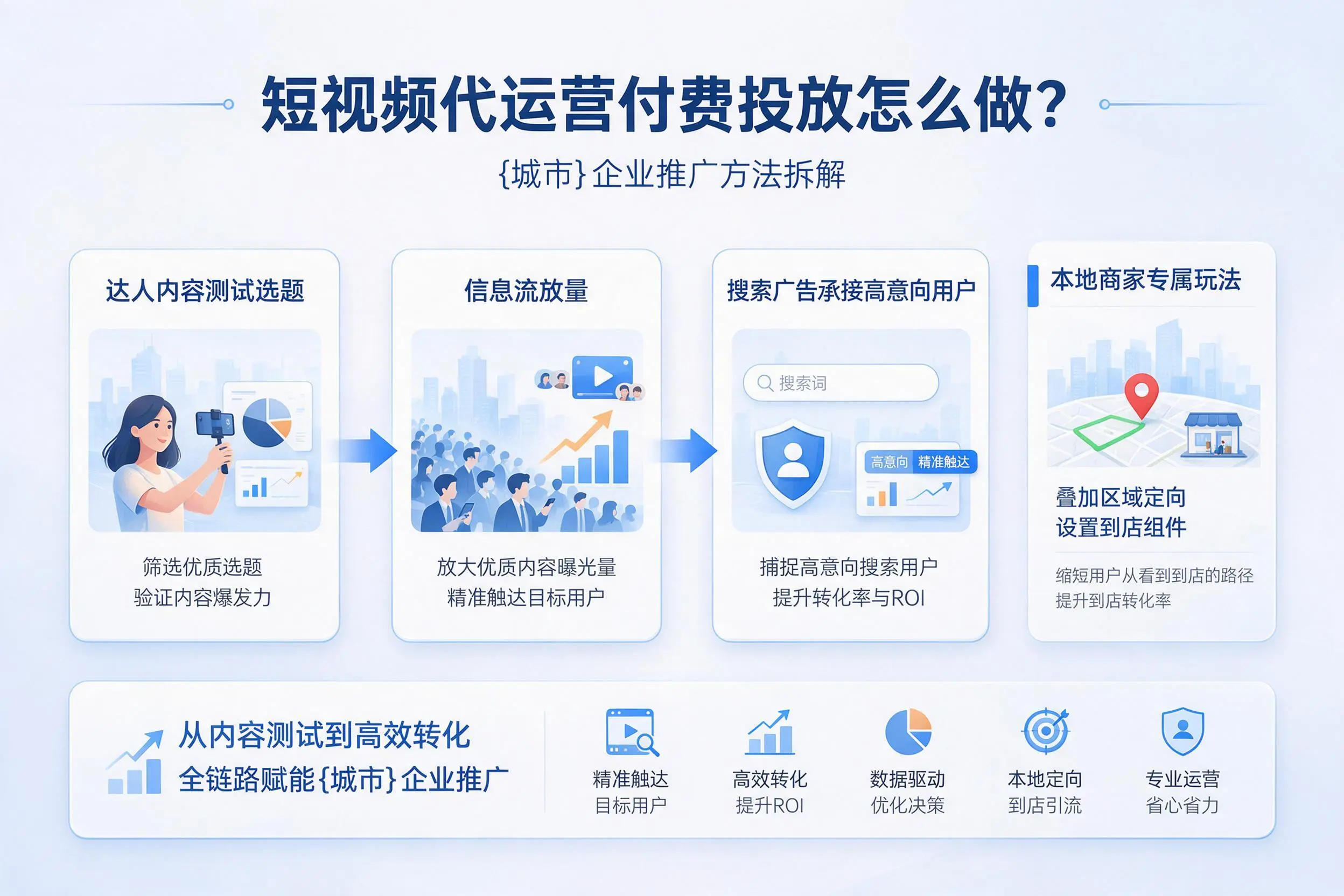 短视频代运营付费投放怎么做?新星企业推广方法拆解