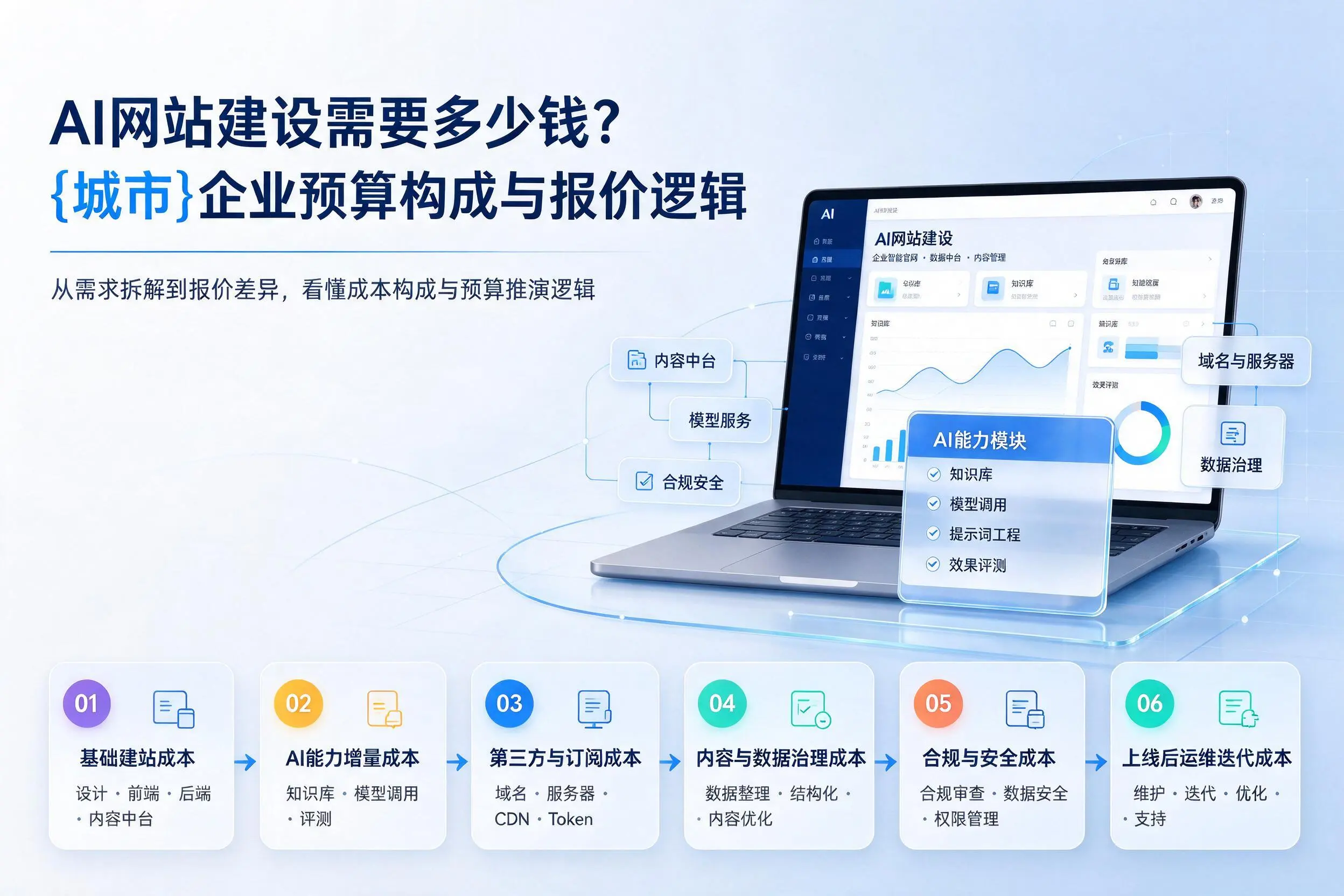 AI网站建设需要多少钱？新星企业预算构成与报价逻辑