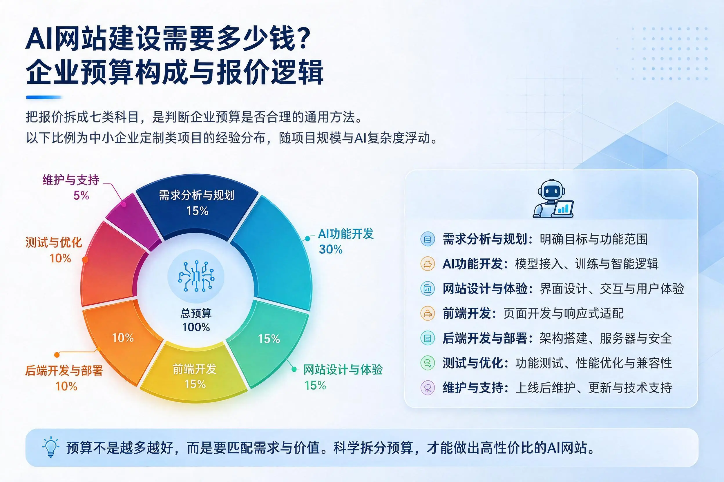 AI网站建设需要多少钱？新星企业预算构成与报价逻辑