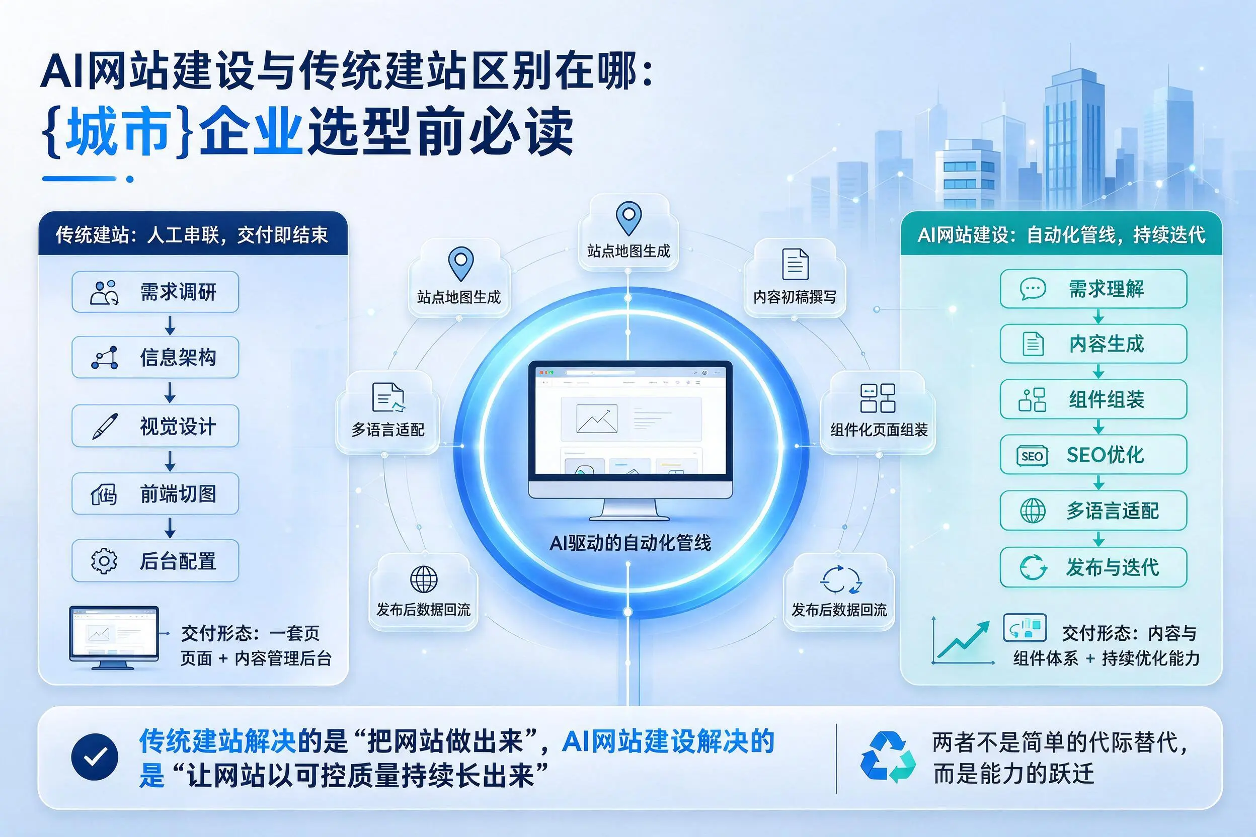 AI网站建设与传统建站区别在哪：新星企业选型前必读