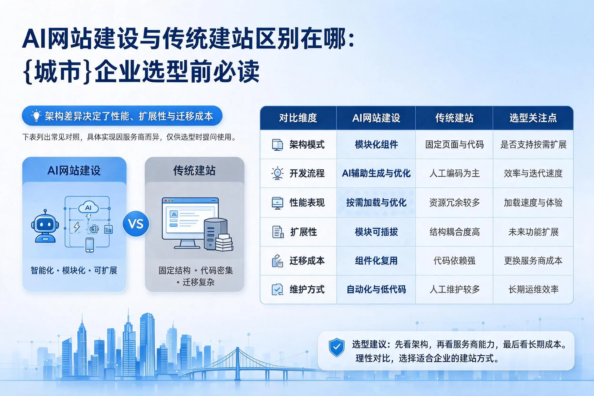 AI网站建设与传统建站区别在哪：新星企业选型前必读