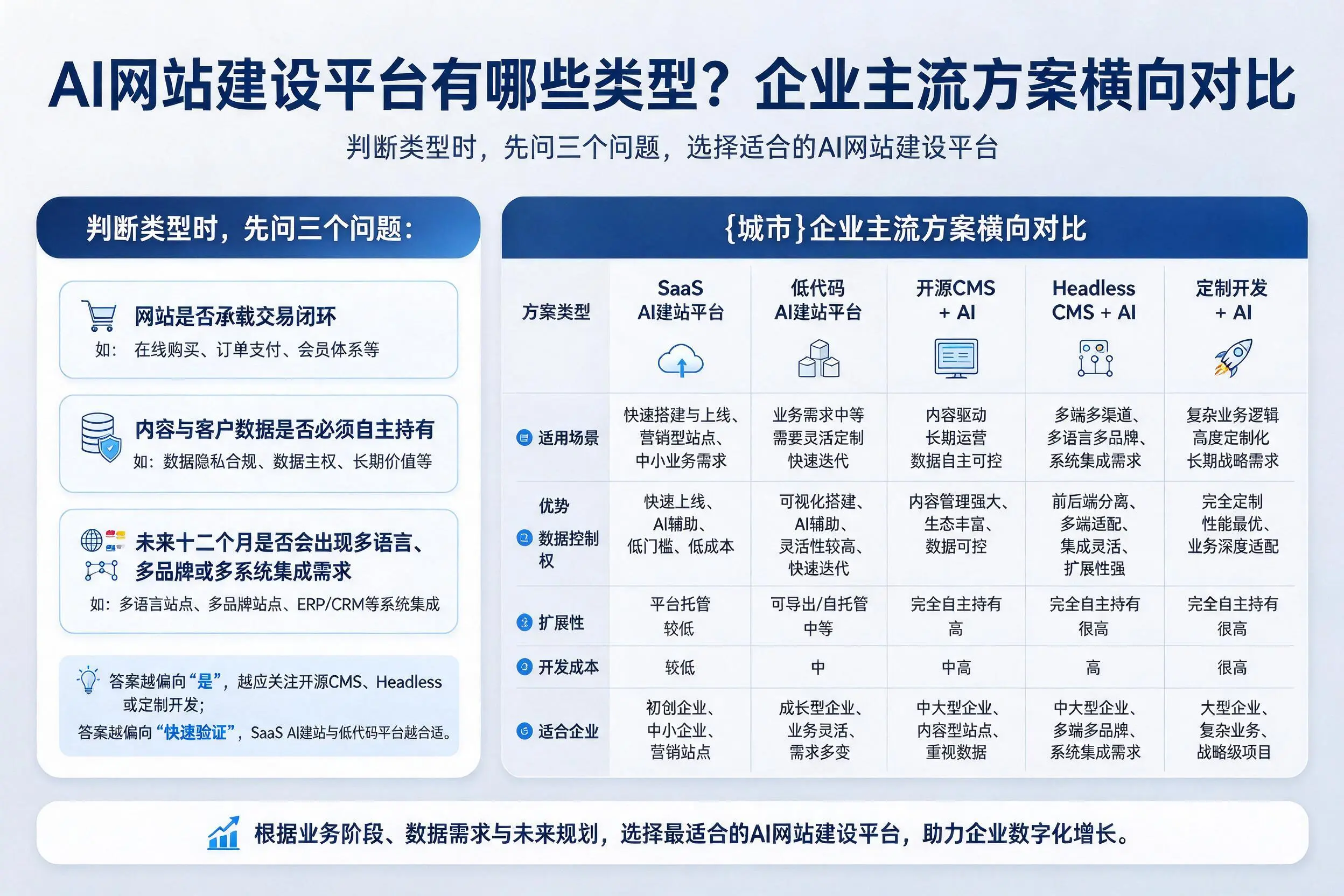 AI网站建设平台有哪些类型?新星企业主流方案横向对比