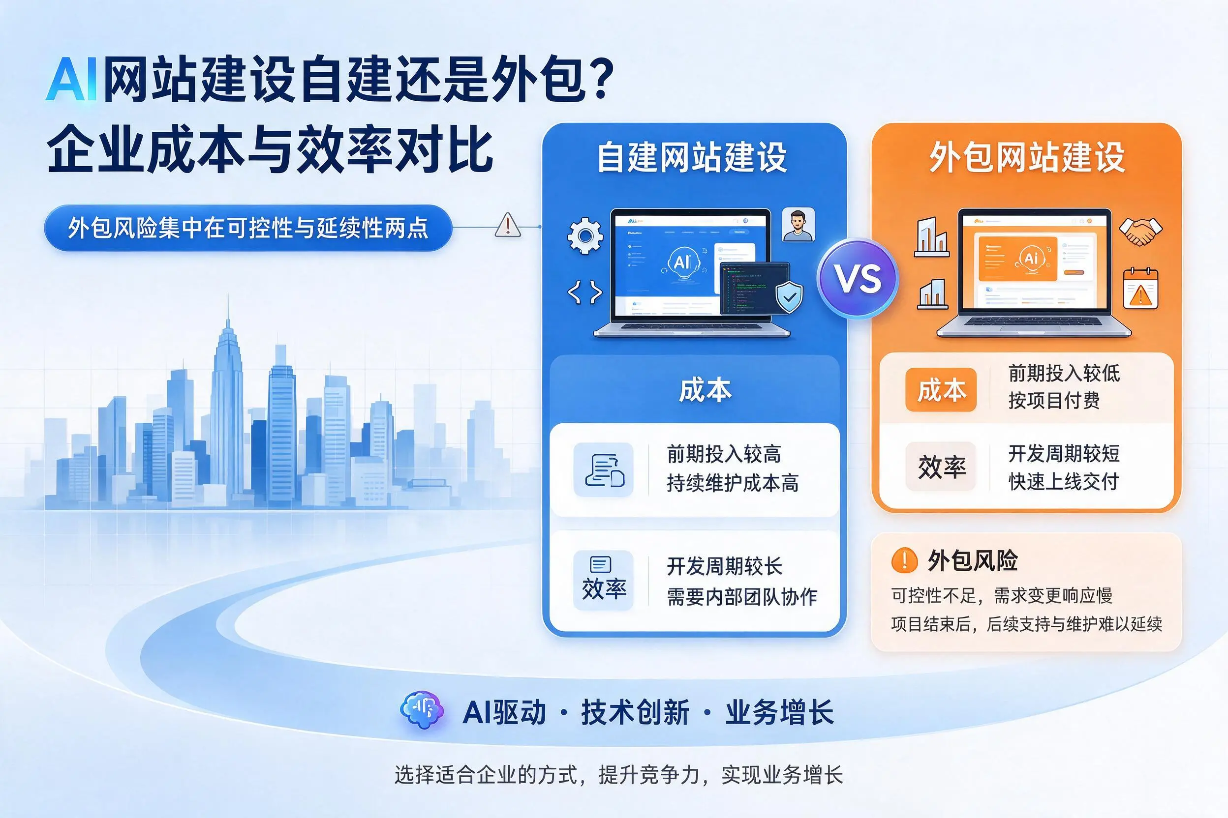 AI网站建设自建还是外包?新星企业成本与效率对比
