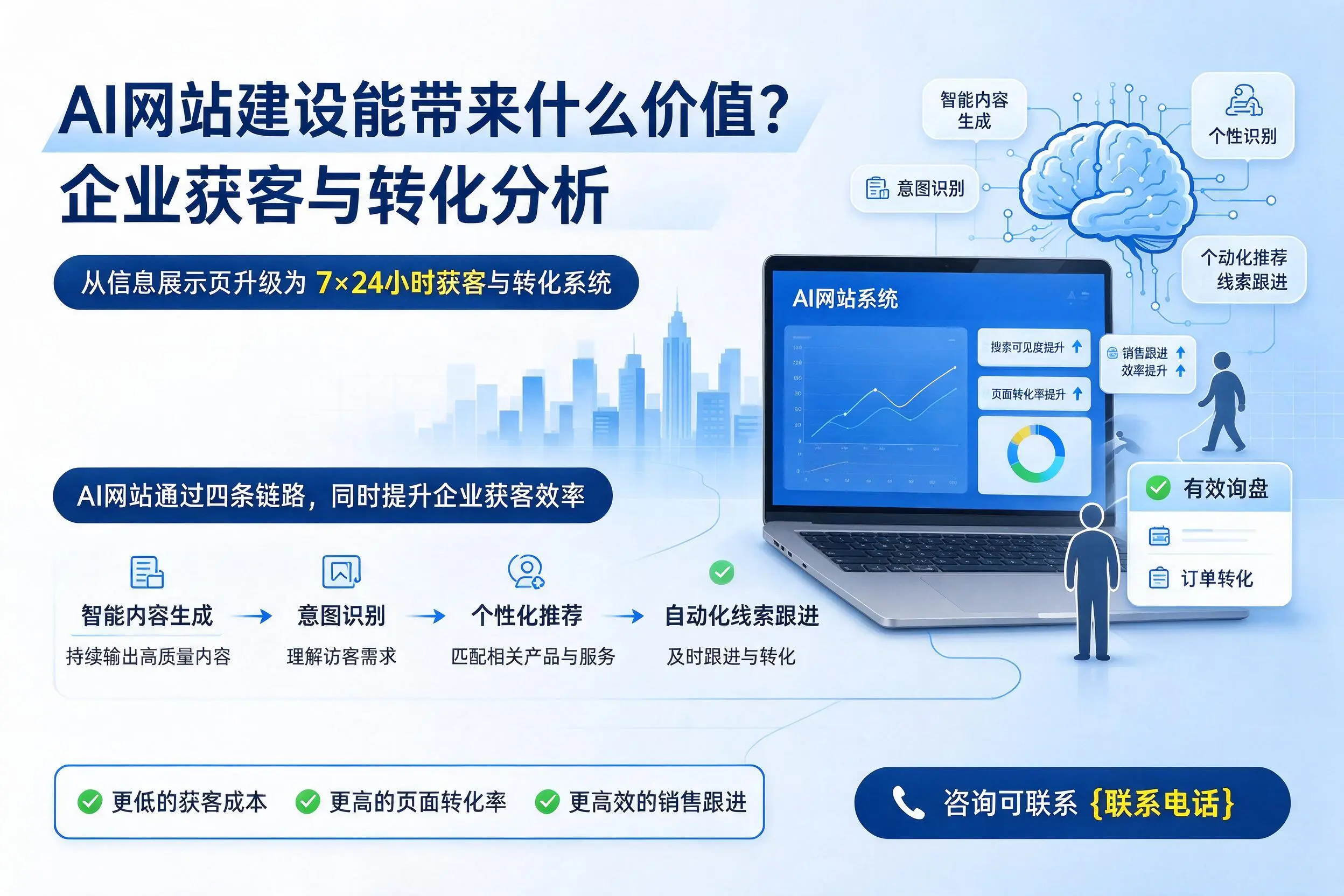 AI网站建设能带来什么价值?新星企业获客与转化分析