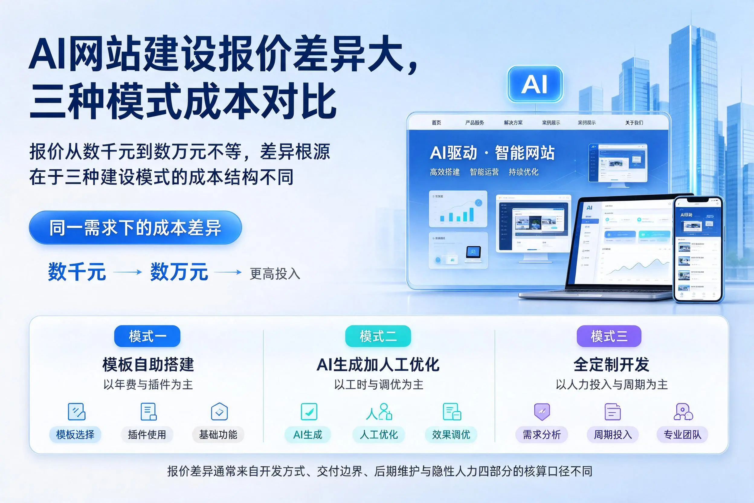 新星AI网站建设报价差异大,三种模式成本对比
