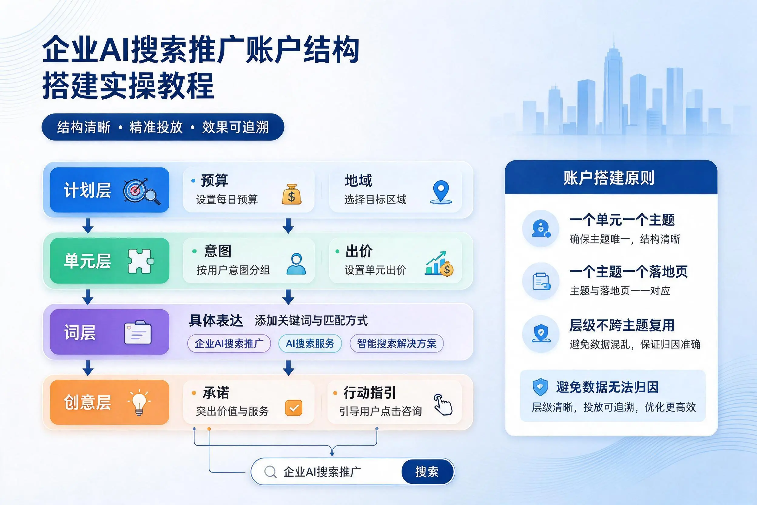 新星企业AI搜索推广账户结构搭建实操教程